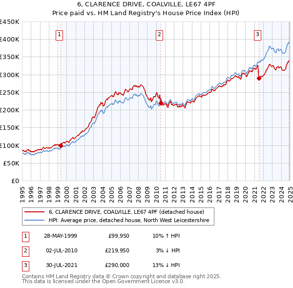 6, CLARENCE DRIVE, COALVILLE, LE67 4PF: Price paid vs HM Land Registry's House Price Index