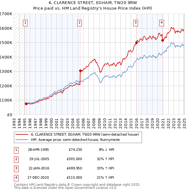 6, CLARENCE STREET, EGHAM, TW20 9RW: Price paid vs HM Land Registry's House Price Index