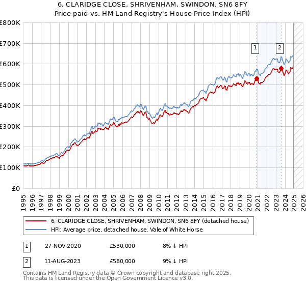 6, CLARIDGE CLOSE, SHRIVENHAM, SWINDON, SN6 8FY: Price paid vs HM Land Registry's House Price Index