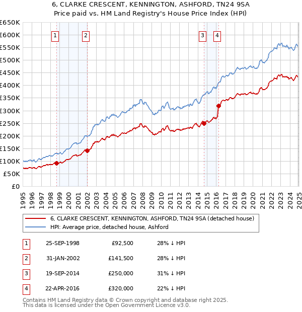 6, CLARKE CRESCENT, KENNINGTON, ASHFORD, TN24 9SA: Price paid vs HM Land Registry's House Price Index