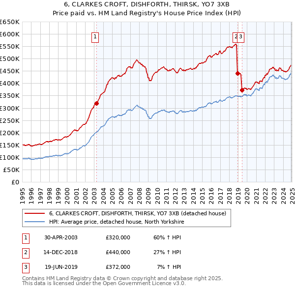 6, CLARKES CROFT, DISHFORTH, THIRSK, YO7 3XB: Price paid vs HM Land Registry's House Price Index