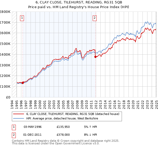 6, CLAY CLOSE, TILEHURST, READING, RG31 5QB: Price paid vs HM Land Registry's House Price Index
