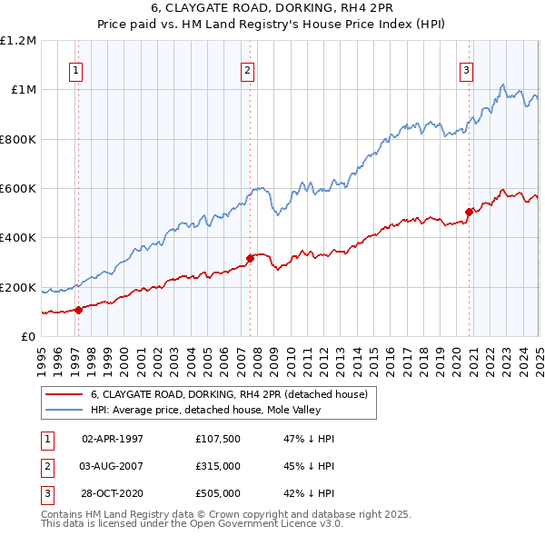6, CLAYGATE ROAD, DORKING, RH4 2PR: Price paid vs HM Land Registry's House Price Index