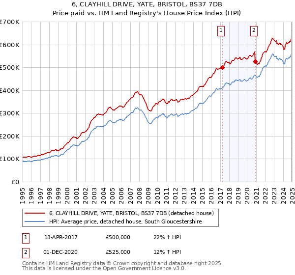 6, CLAYHILL DRIVE, YATE, BRISTOL, BS37 7DB: Price paid vs HM Land Registry's House Price Index