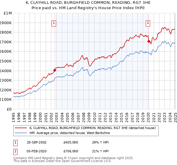6, CLAYHILL ROAD, BURGHFIELD COMMON, READING, RG7 3HE: Price paid vs HM Land Registry's House Price Index