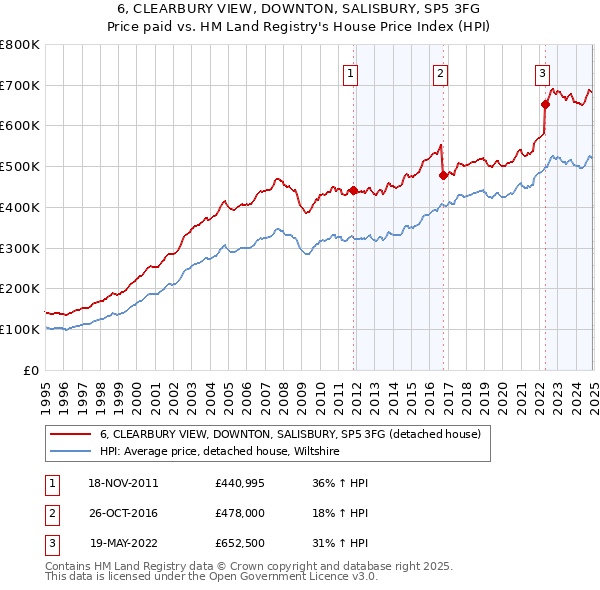 6, CLEARBURY VIEW, DOWNTON, SALISBURY, SP5 3FG: Price paid vs HM Land Registry's House Price Index