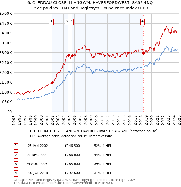 6, CLEDDAU CLOSE, LLANGWM, HAVERFORDWEST, SA62 4NQ: Price paid vs HM Land Registry's House Price Index