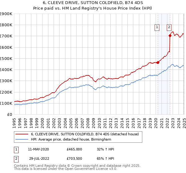 6, CLEEVE DRIVE, SUTTON COLDFIELD, B74 4DS: Price paid vs HM Land Registry's House Price Index