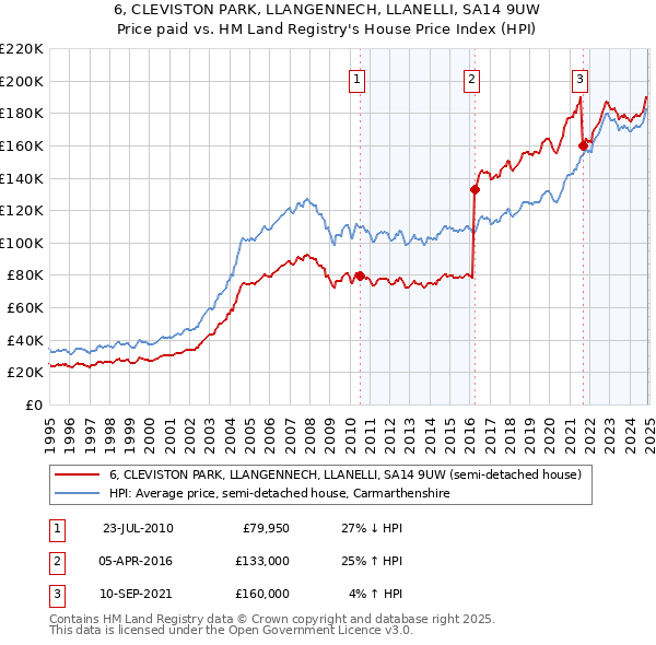 6, CLEVISTON PARK, LLANGENNECH, LLANELLI, SA14 9UW: Price paid vs HM Land Registry's House Price Index