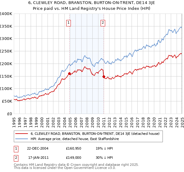 6, CLEWLEY ROAD, BRANSTON, BURTON-ON-TRENT, DE14 3JE: Price paid vs HM Land Registry's House Price Index