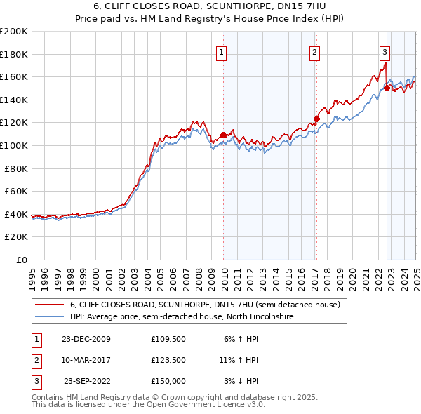 6, CLIFF CLOSES ROAD, SCUNTHORPE, DN15 7HU: Price paid vs HM Land Registry's House Price Index