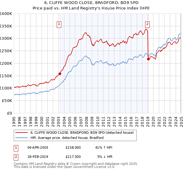 6, CLIFFE WOOD CLOSE, BRADFORD, BD9 5PD: Price paid vs HM Land Registry's House Price Index