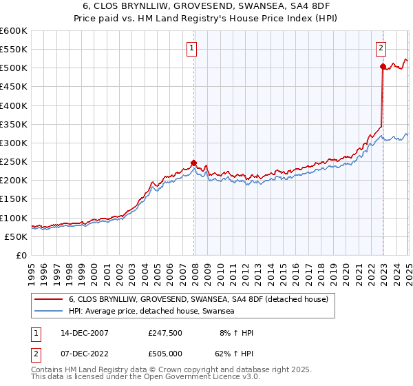 6, CLOS BRYNLLIW, GROVESEND, SWANSEA, SA4 8DF: Price paid vs HM Land Registry's House Price Index