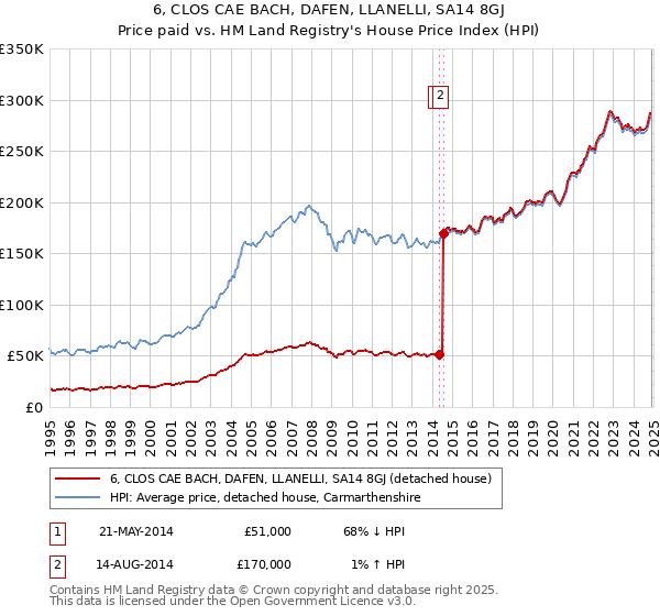 6, CLOS CAE BACH, DAFEN, LLANELLI, SA14 8GJ: Price paid vs HM Land Registry's House Price Index