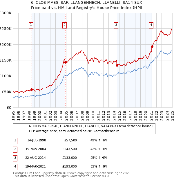 6, CLOS MAES ISAF, LLANGENNECH, LLANELLI, SA14 8UX: Price paid vs HM Land Registry's House Price Index