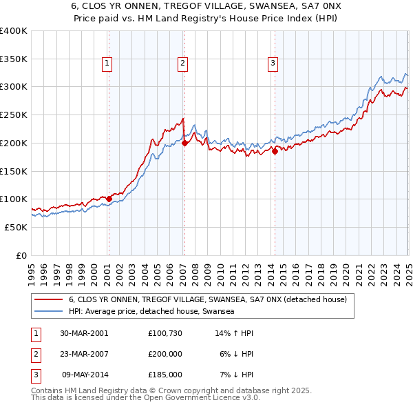 6, CLOS YR ONNEN, TREGOF VILLAGE, SWANSEA, SA7 0NX: Price paid vs HM Land Registry's House Price Index