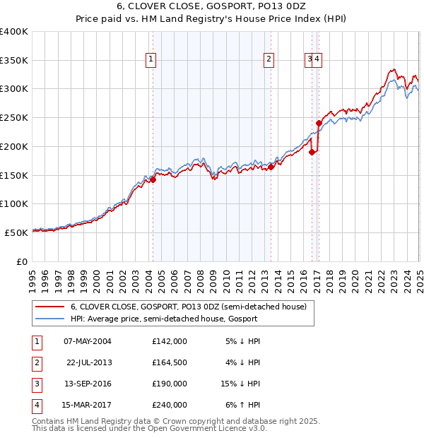 6, CLOVER CLOSE, GOSPORT, PO13 0DZ: Price paid vs HM Land Registry's House Price Index