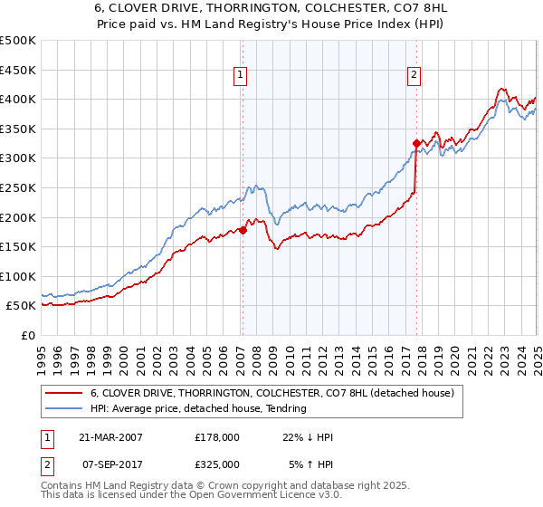 6, CLOVER DRIVE, THORRINGTON, COLCHESTER, CO7 8HL: Price paid vs HM Land Registry's House Price Index