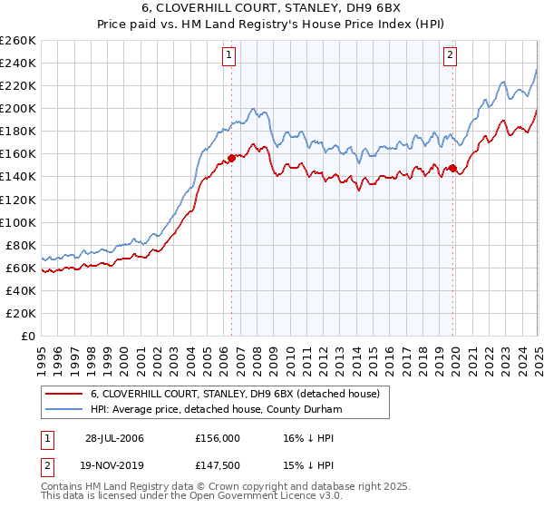 6, CLOVERHILL COURT, STANLEY, DH9 6BX: Price paid vs HM Land Registry's House Price Index