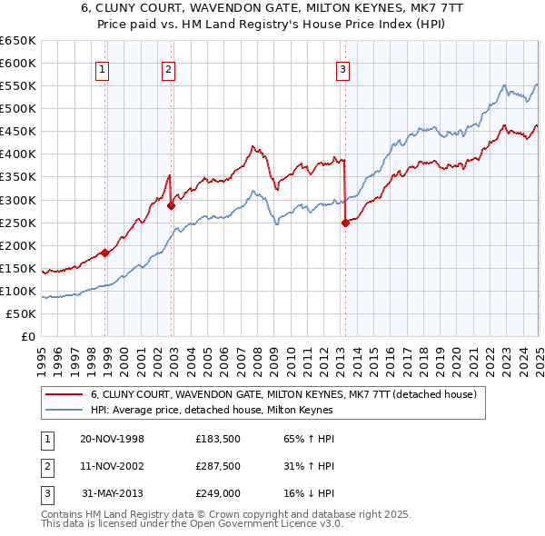 6, CLUNY COURT, WAVENDON GATE, MILTON KEYNES, MK7 7TT: Price paid vs HM Land Registry's House Price Index