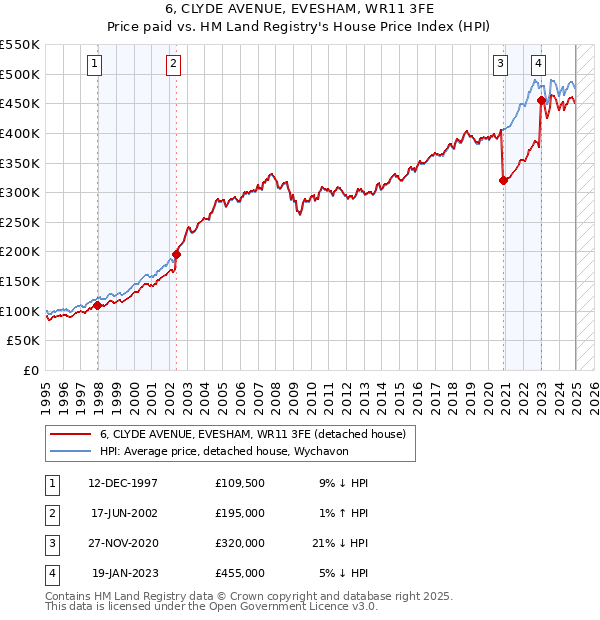 6, CLYDE AVENUE, EVESHAM, WR11 3FE: Price paid vs HM Land Registry's House Price Index