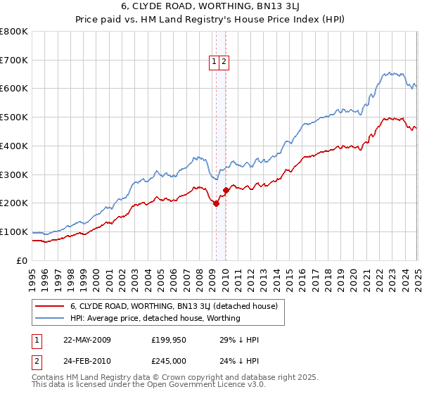 6, CLYDE ROAD, WORTHING, BN13 3LJ: Price paid vs HM Land Registry's House Price Index