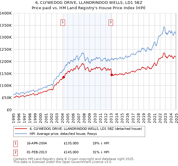 6, CLYWEDOG DRIVE, LLANDRINDOD WELLS, LD1 5BZ: Price paid vs HM Land Registry's House Price Index