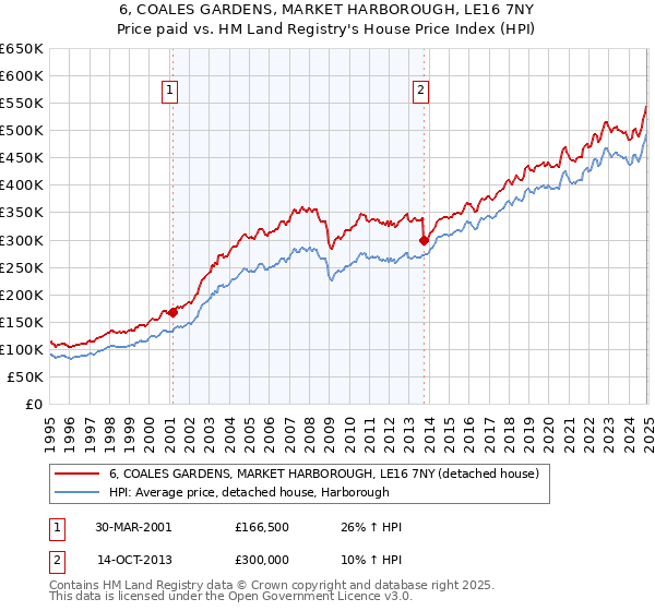 6, COALES GARDENS, MARKET HARBOROUGH, LE16 7NY: Price paid vs HM Land Registry's House Price Index