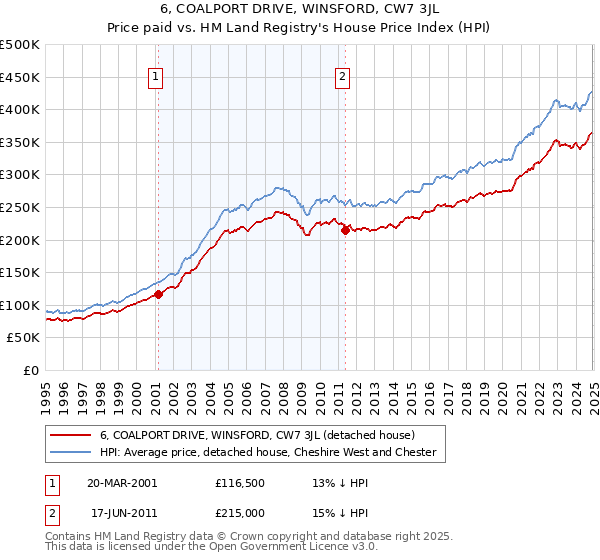 6, COALPORT DRIVE, WINSFORD, CW7 3JL: Price paid vs HM Land Registry's House Price Index