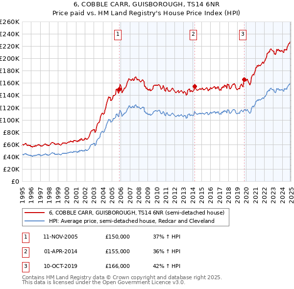 6, COBBLE CARR, GUISBOROUGH, TS14 6NR: Price paid vs HM Land Registry's House Price Index