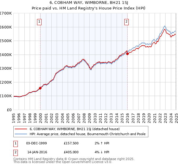 6, COBHAM WAY, WIMBORNE, BH21 1SJ: Price paid vs HM Land Registry's House Price Index
