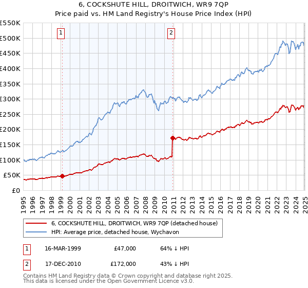 6, COCKSHUTE HILL, DROITWICH, WR9 7QP: Price paid vs HM Land Registry's House Price Index