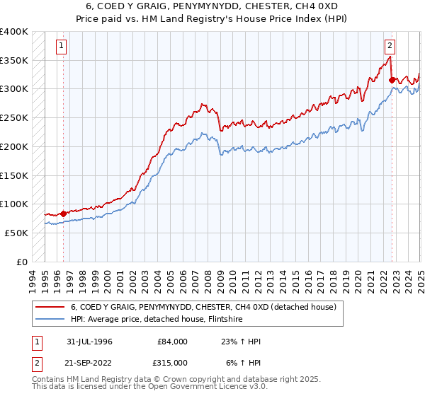 6, COED Y GRAIG, PENYMYNYDD, CHESTER, CH4 0XD: Price paid vs HM Land Registry's House Price Index