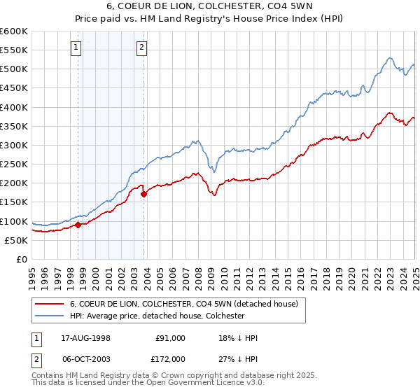 6, COEUR DE LION, COLCHESTER, CO4 5WN: Price paid vs HM Land Registry's House Price Index