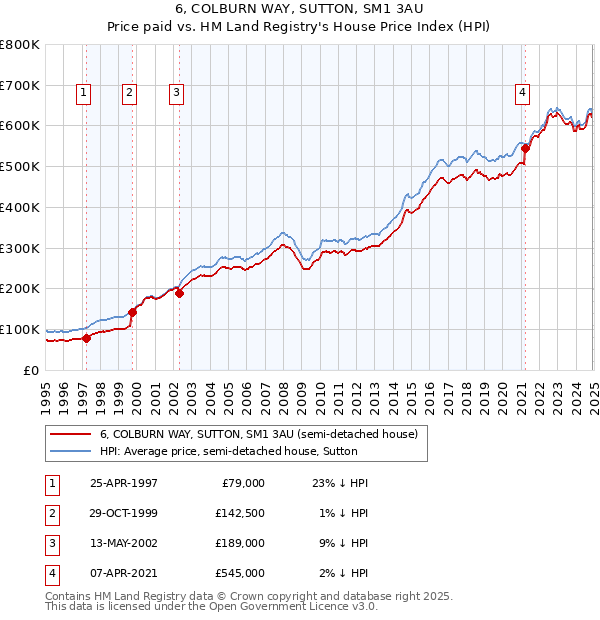 6, COLBURN WAY, SUTTON, SM1 3AU: Price paid vs HM Land Registry's House Price Index