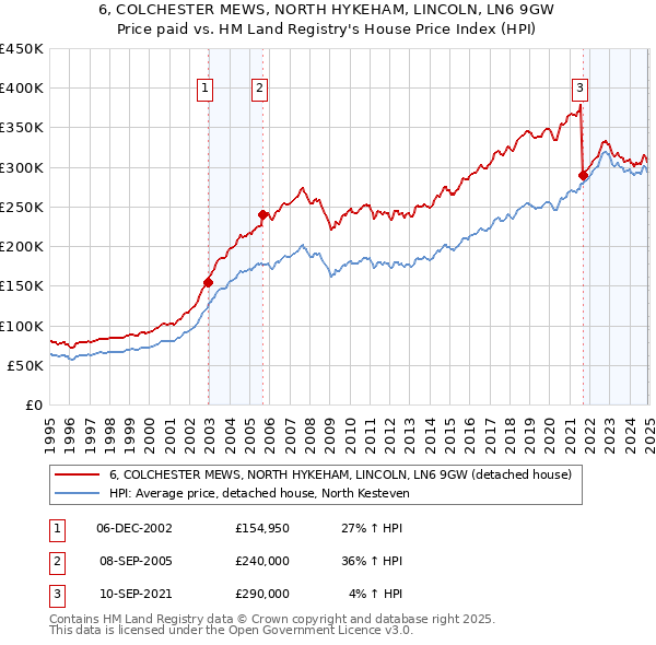 6, COLCHESTER MEWS, NORTH HYKEHAM, LINCOLN, LN6 9GW: Price paid vs HM Land Registry's House Price Index