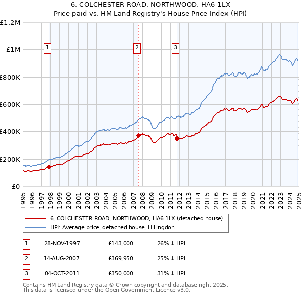 6, COLCHESTER ROAD, NORTHWOOD, HA6 1LX: Price paid vs HM Land Registry's House Price Index