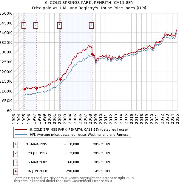 6, COLD SPRINGS PARK, PENRITH, CA11 8EY: Price paid vs HM Land Registry's House Price Index