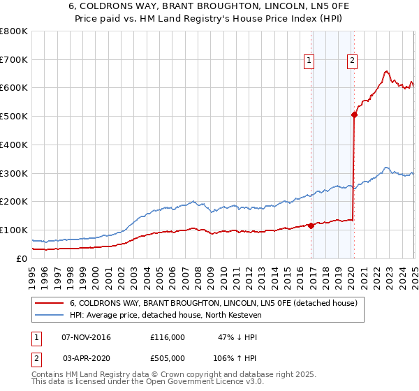 6, COLDRONS WAY, BRANT BROUGHTON, LINCOLN, LN5 0FE: Price paid vs HM Land Registry's House Price Index