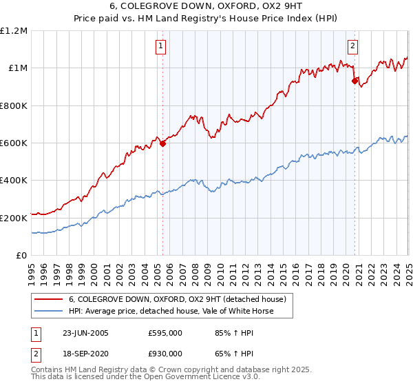 6, COLEGROVE DOWN, OXFORD, OX2 9HT: Price paid vs HM Land Registry's House Price Index