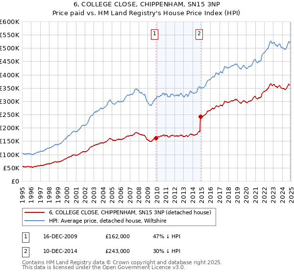 6, COLLEGE CLOSE, CHIPPENHAM, SN15 3NP: Price paid vs HM Land Registry's House Price Index