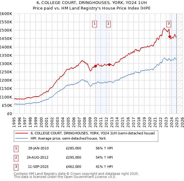 6, COLLEGE COURT, DRINGHOUSES, YORK, YO24 1UH: Price paid vs HM Land Registry's House Price Index