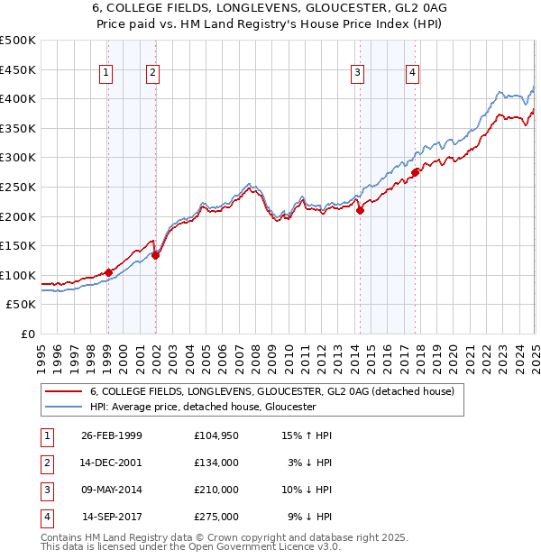 6, COLLEGE FIELDS, LONGLEVENS, GLOUCESTER, GL2 0AG: Price paid vs HM Land Registry's House Price Index