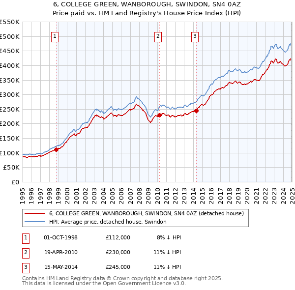 6, COLLEGE GREEN, WANBOROUGH, SWINDON, SN4 0AZ: Price paid vs HM Land Registry's House Price Index