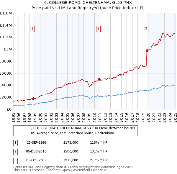 6, COLLEGE ROAD, CHELTENHAM, GL53 7HX: Price paid vs HM Land Registry's House Price Index