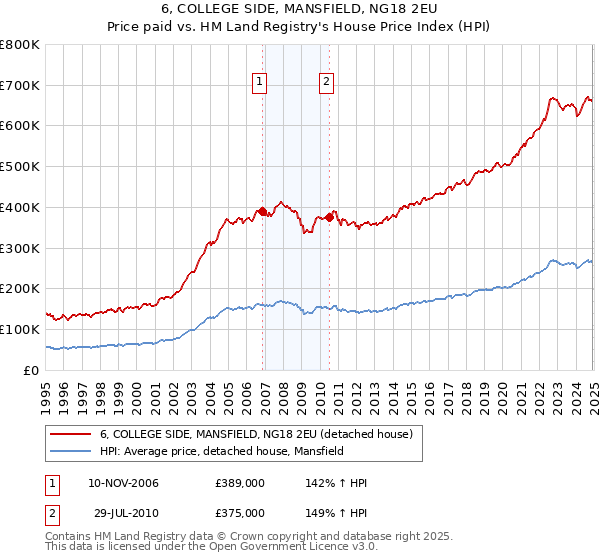 6, COLLEGE SIDE, MANSFIELD, NG18 2EU: Price paid vs HM Land Registry's House Price Index