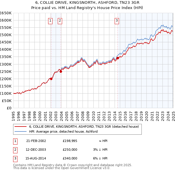 6, COLLIE DRIVE, KINGSNORTH, ASHFORD, TN23 3GR: Price paid vs HM Land Registry's House Price Index