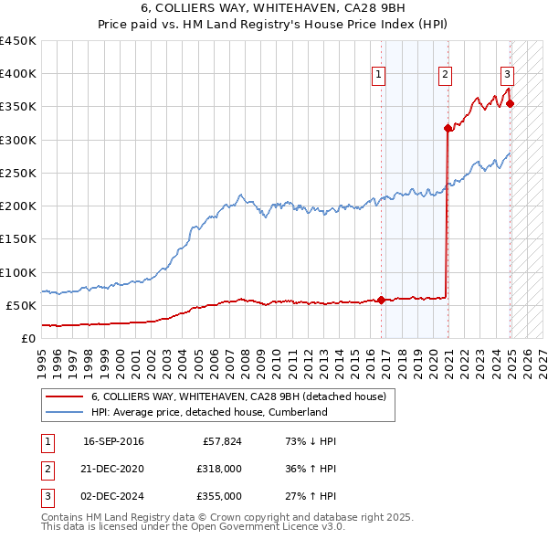 6, COLLIERS WAY, WHITEHAVEN, CA28 9BH: Price paid vs HM Land Registry's House Price Index