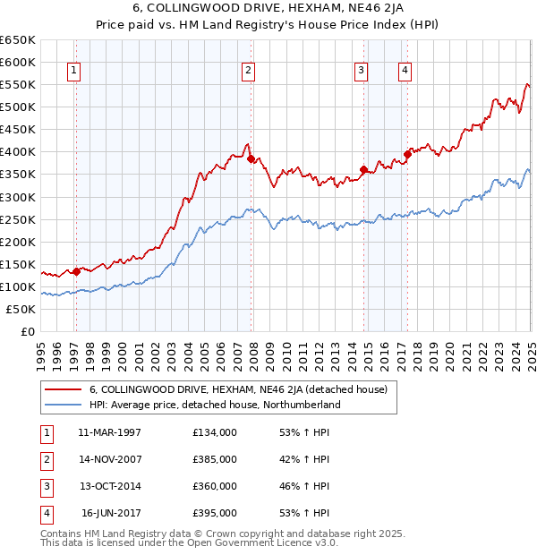 6, COLLINGWOOD DRIVE, HEXHAM, NE46 2JA: Price paid vs HM Land Registry's House Price Index