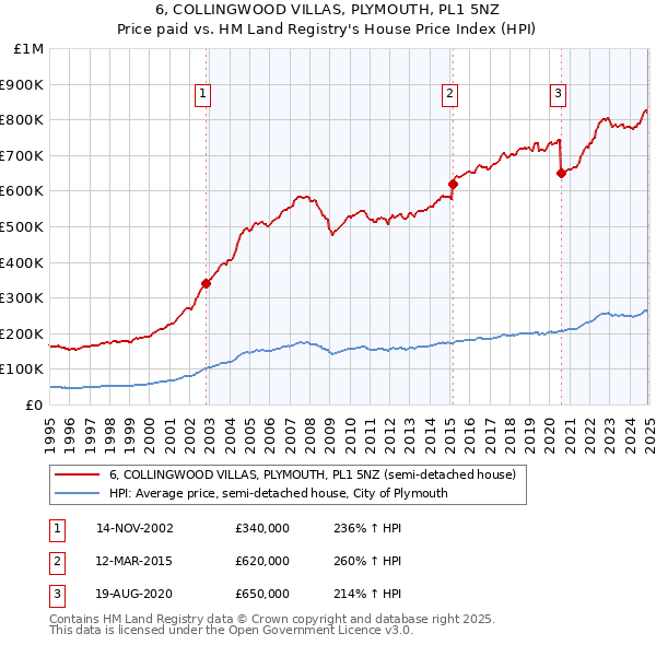 6, COLLINGWOOD VILLAS, PLYMOUTH, PL1 5NZ: Price paid vs HM Land Registry's House Price Index